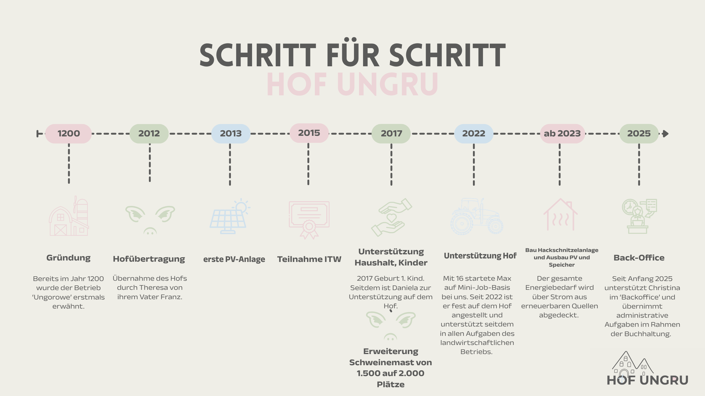 Schritt Für Schritt Hof Ungru - Zeitstrahl