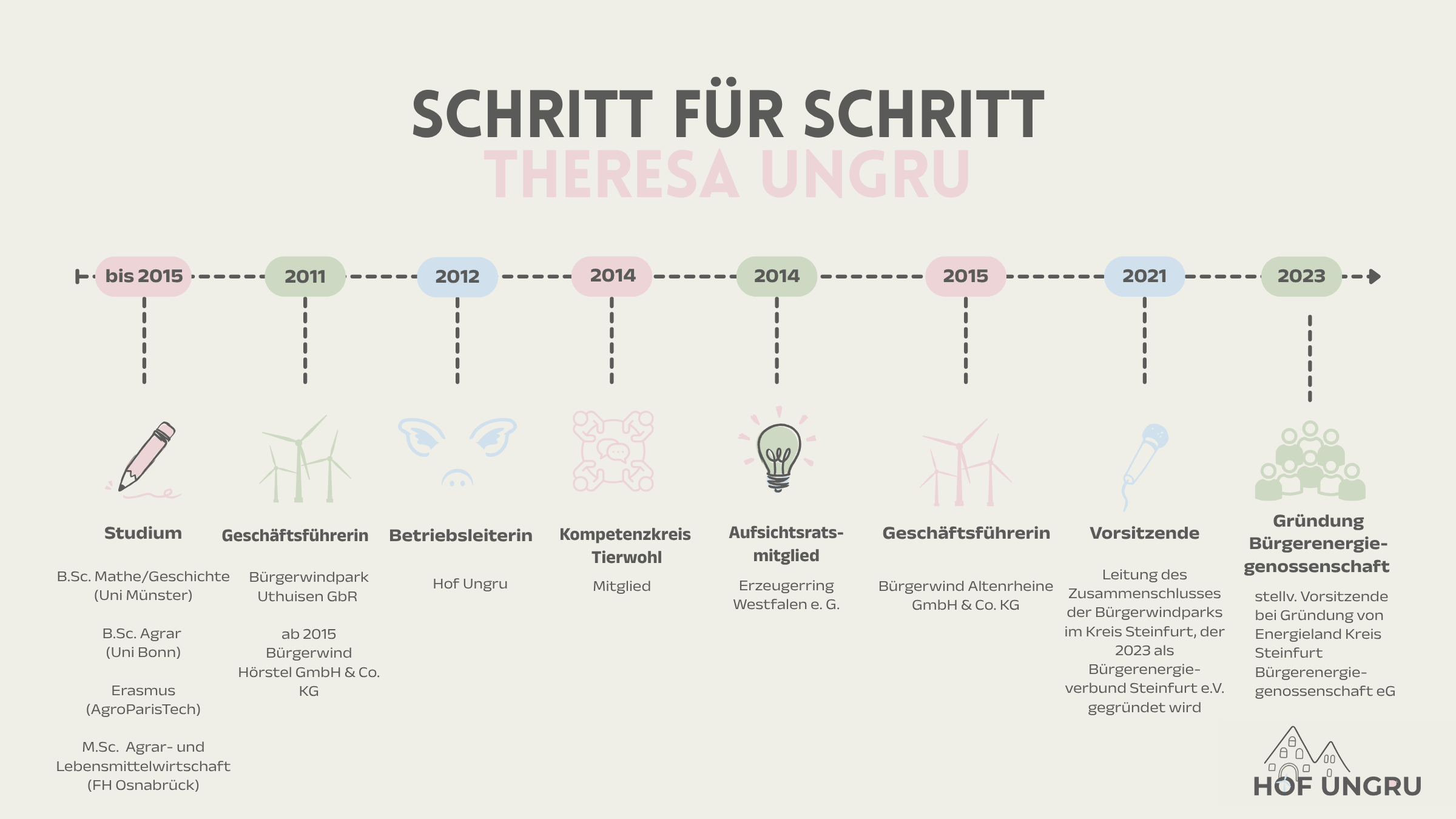 Schritt für Schritt Theresa Ungru